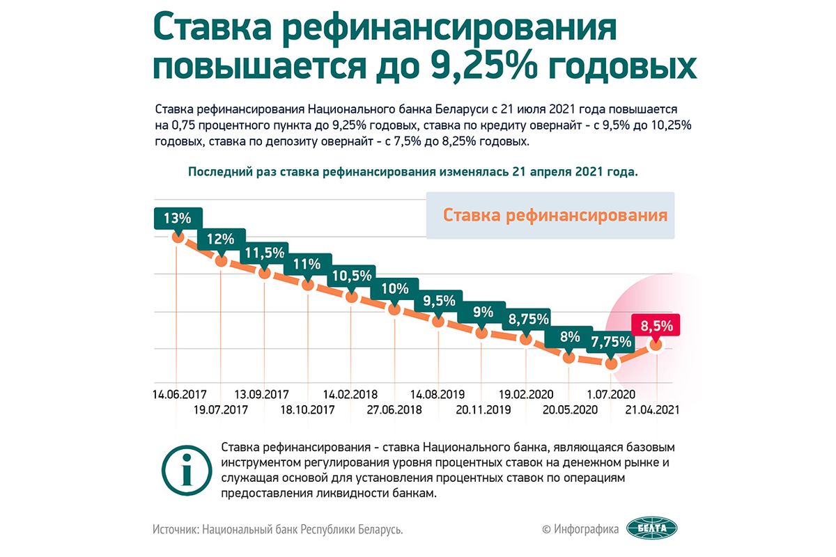 Ставка рефинансирования 2025 таблица по месяцам